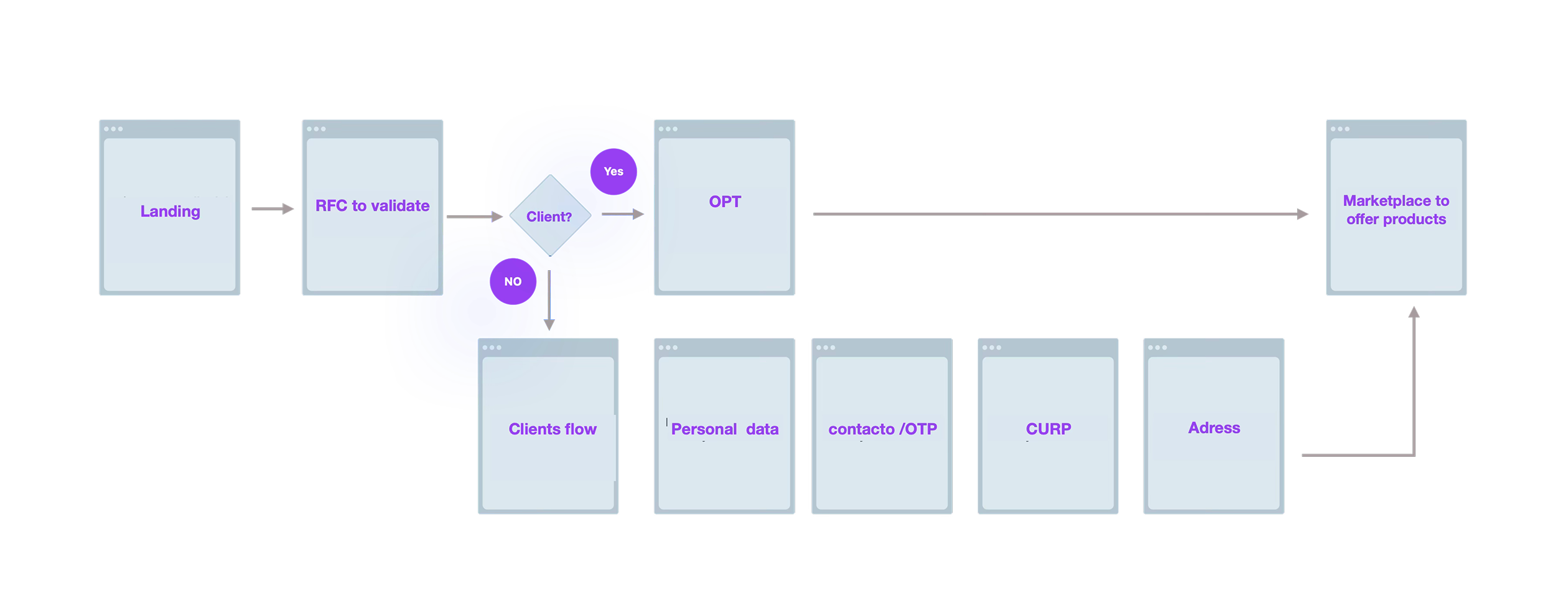 OneBank complete flow