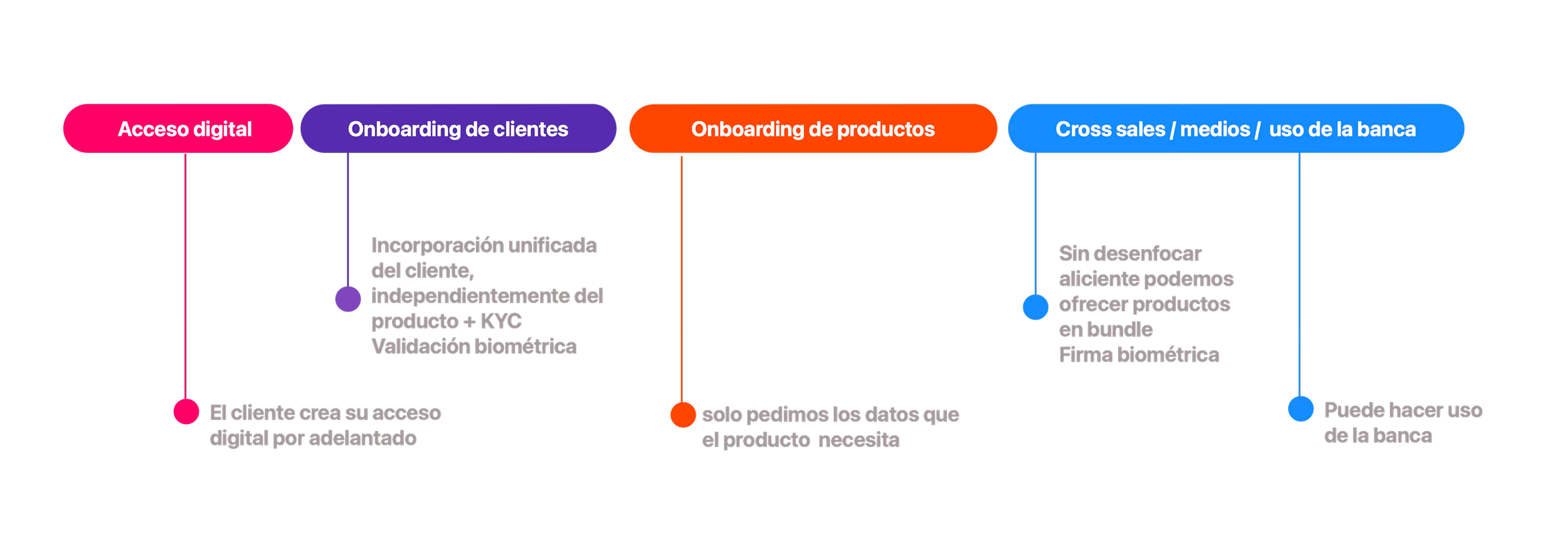 OneBank Foundational — customer data upfront, only missing data per product